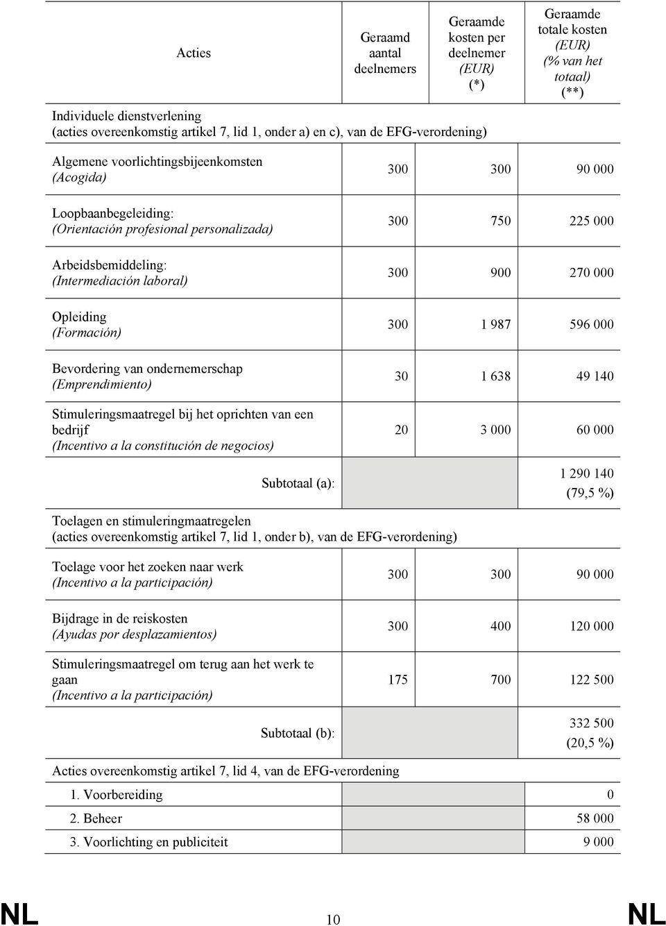 (Formación) Bevordering van ondernemerschap (Emprendimiento) Stimuleringsmaatregel bij het oprichten van een bedrijf (Incentivo a la constitución de negocios) Subtotaal (a): 300 300 90 000 300 750