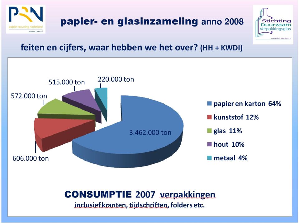 000 ton papier en karton 64% kunststof 12% glas 11% hout 10%