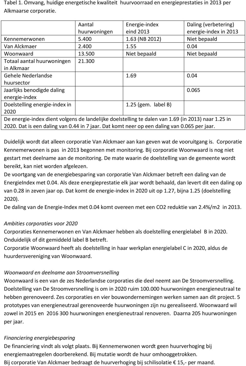 500 Niet bepaald Niet bepaald Totaal aantal huurwoningen 21.300 in Alkmaar Gehele Nederlandse 1.69 0.04 huursector Jaarlijks benodigde daling 0.065 energie-index Doelstelling energie-index in 1.