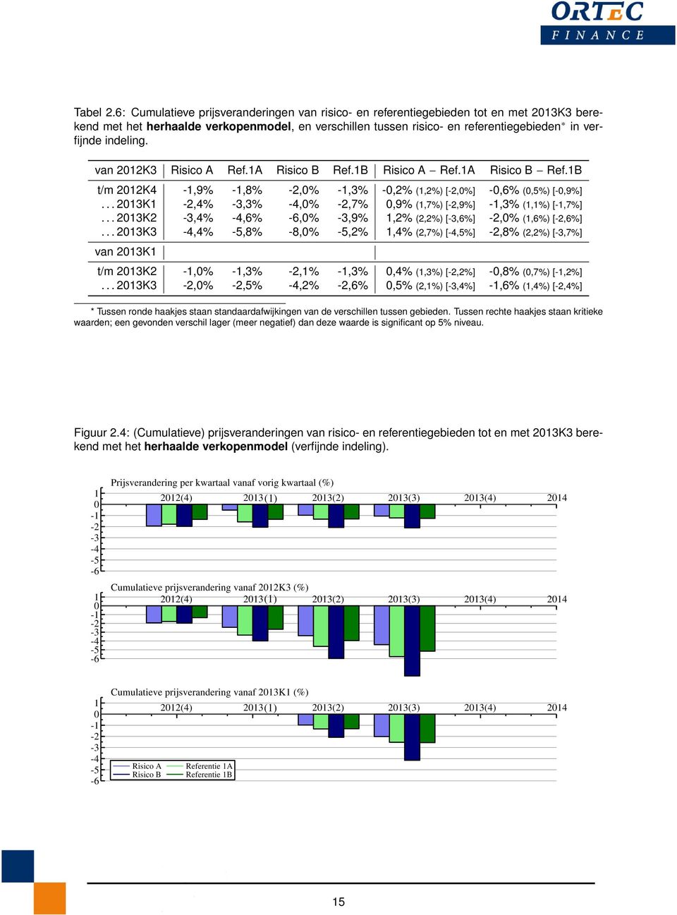 indeling. van 2012K3 Risico A Ref.1A Risico B Ref.1B Risico A Ref.1A Risico B Ref.1B t/m 2012K4-1,9% -1,8% -2,0% -1,3% -0,2% (1,2%) [-2,0%] -0,6% (0,5%) [-0,9%].