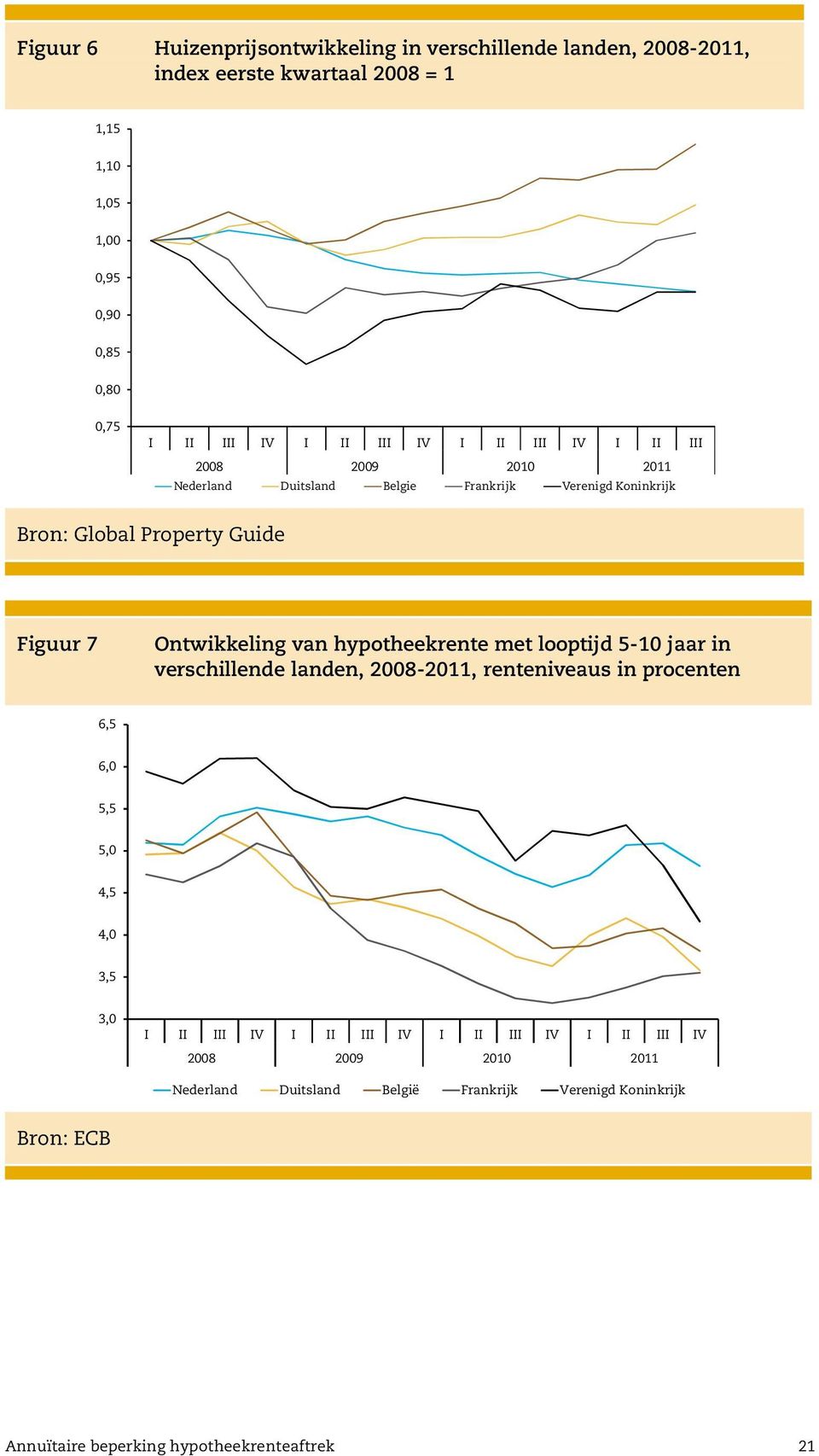 Ontwikkeling van hypotheekrente met looptijd 5-10 jaar in verschillende landen, 2008-2011, renteniveaus in procenten 6,5 6,0 5,5 5,0 4,5 4,0 3,5 3,0 I II III