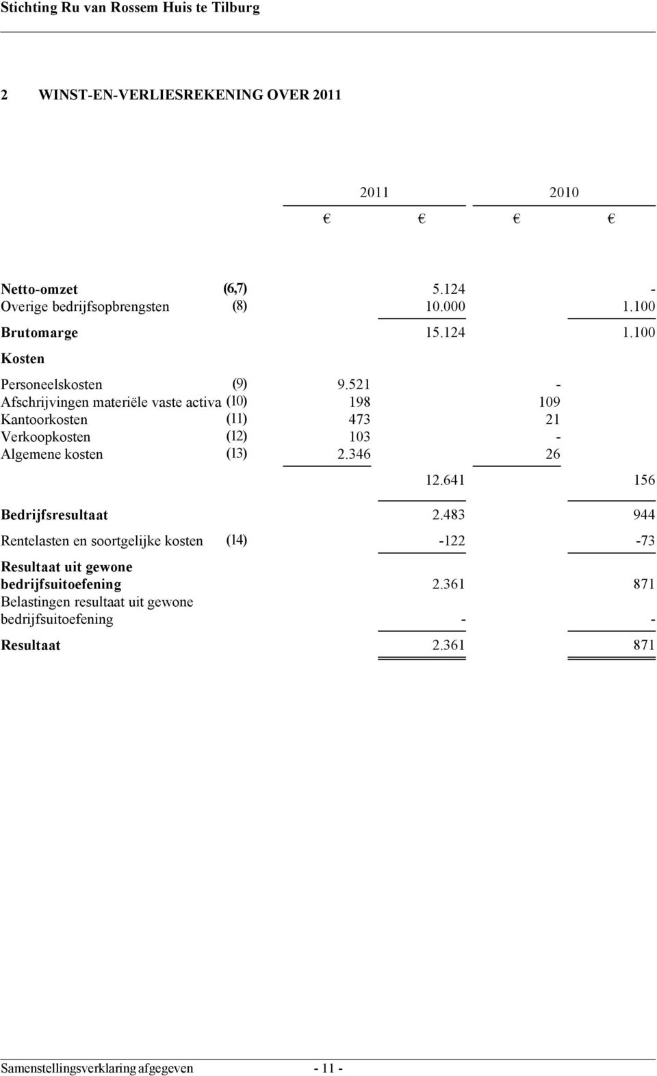 521 - Afschrijvingen materiële vaste activa (10) 198 109 Kantoorkosten (11) 473 21 Verkoopkosten (12) 103 - Algemene kosten (13) 2.346 26 12.