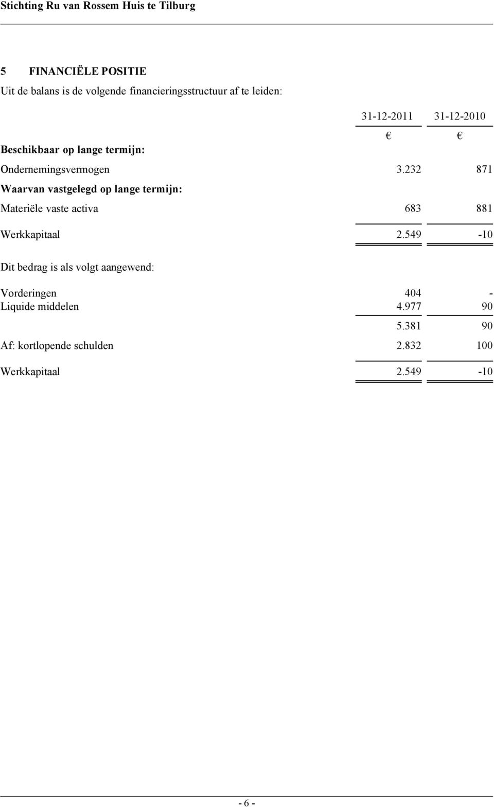 232 871 Waarvan vastgelegd op lange termijn: Materiële vaste activa 683 881 Werkkapitaal 2.