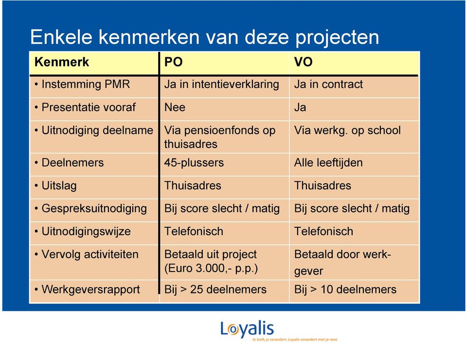 thuisadres 45-plussers Thuisadres Bij score slecht / matig Telefonisch Betaald uit project (Euro 3.000,- p.p.) Bij > 25 deelnemers VO Ja in contract Ja Via werkg.