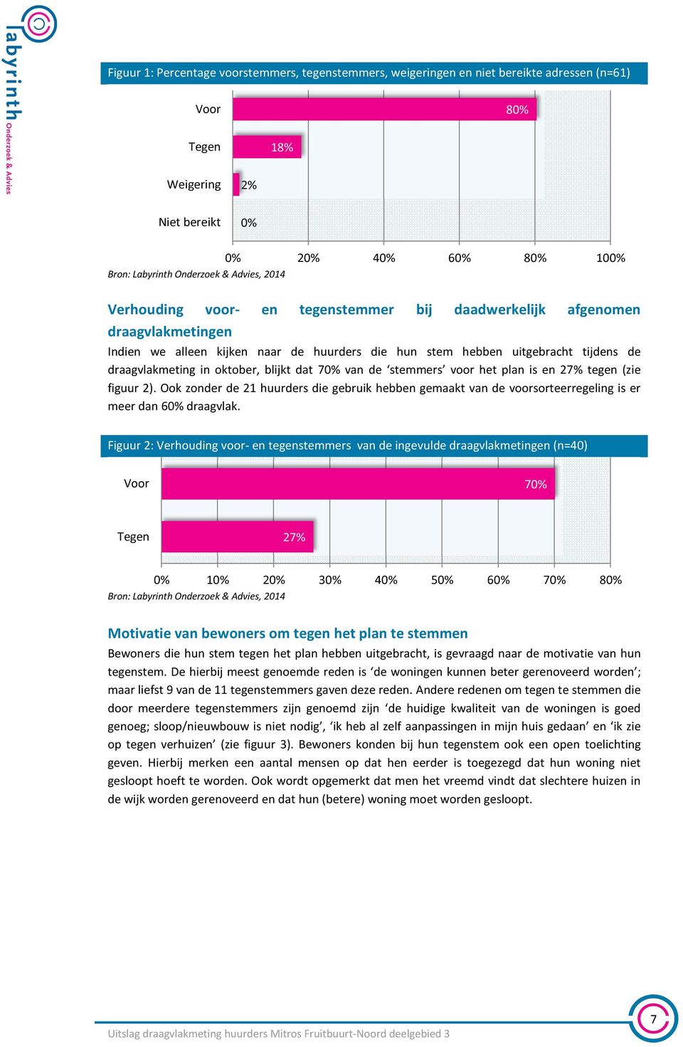 plan is en 27% tegen (zie figuur 2). Ook zonder de 21 huurders die gebruik hebben gemaakt van de voorsorteerregeling is er meer dan 60% draagvlak.