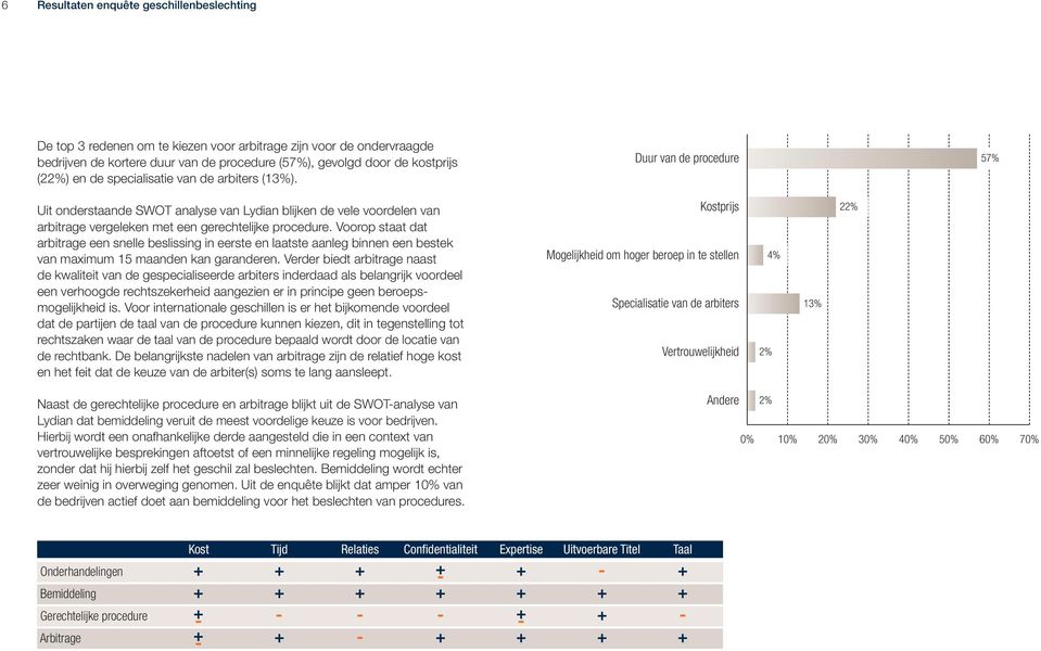 Voorop staat dat arbitrage een snelle beslissing in eerste en laatste aanleg binnen een bestek van maximum 15 maanden kan garanderen.