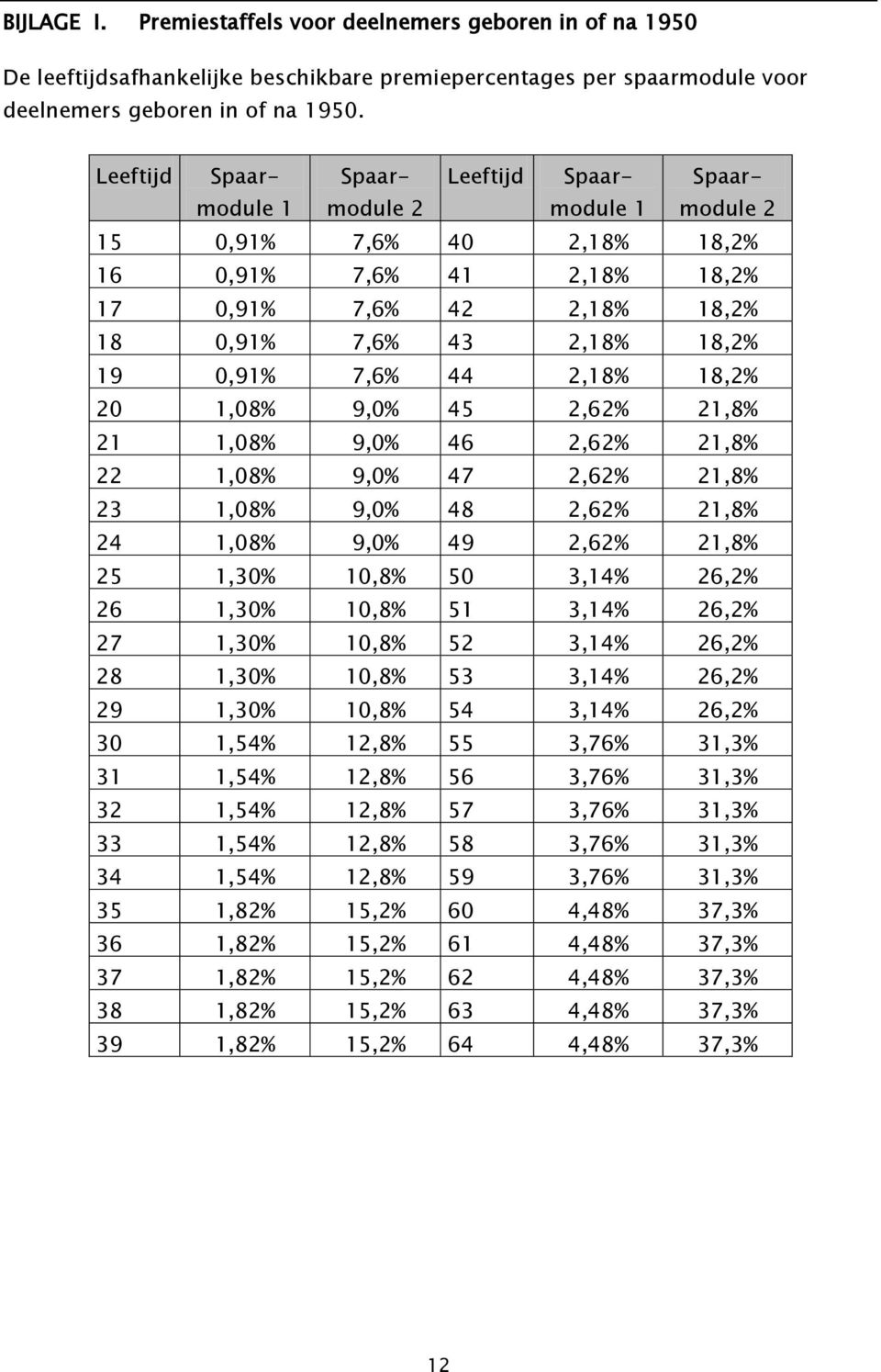 7,6% 44 2,18% 18,2% 20 1,08% 9,0% 45 2,62% 21,8% 21 1,08% 9,0% 46 2,62% 21,8% 22 1,08% 9,0% 47 2,62% 21,8% 23 1,08% 9,0% 48 2,62% 21,8% 24 1,08% 9,0% 49 2,62% 21,8% 25 1,30% 10,8% 50 3,14% 26,2% 26