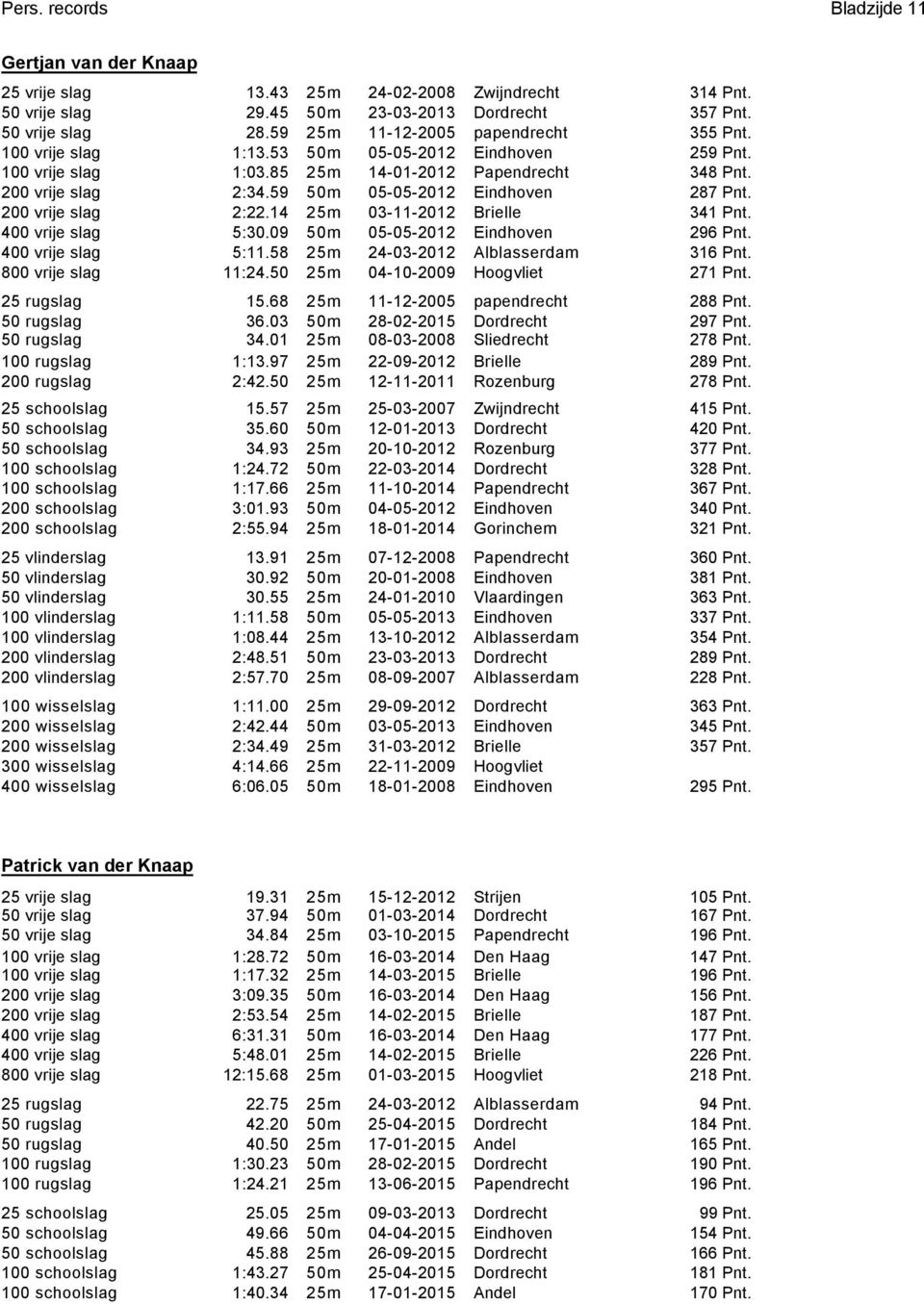 59 50m 05-05-2012 Eindhoven 287 Pnt. 200 vrije slag 2:22.14 25m 03-11-2012 Brielle 341 Pnt. 400 vrije slag 5:30.09 50m 05-05-2012 Eindhoven 296 Pnt. 400 vrije slag 5:11.