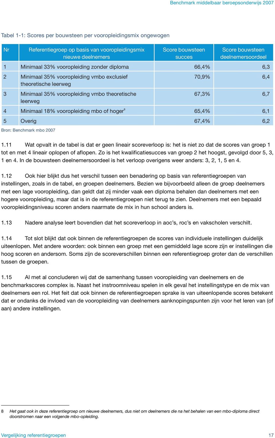 leerweg 70,9% 6,4 67,3% 6,7 4 Minimaal 18% vooropleiding mbo of hoger 8 65,4% 6,1 5 Overig 67,4% 6,2 Bron: Benchmark mbo 2007 1.