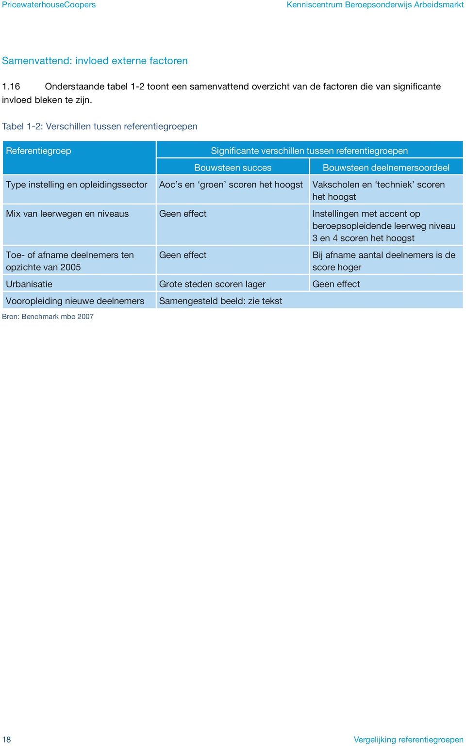 Tabel 1-2: Verschillen tussen referentiegroepen Referentiegroep Significante verschillen tussen referentiegroepen Bouwsteen succes Bouwsteen deelnemersoordeel Type instelling en opleidingssector Aoc