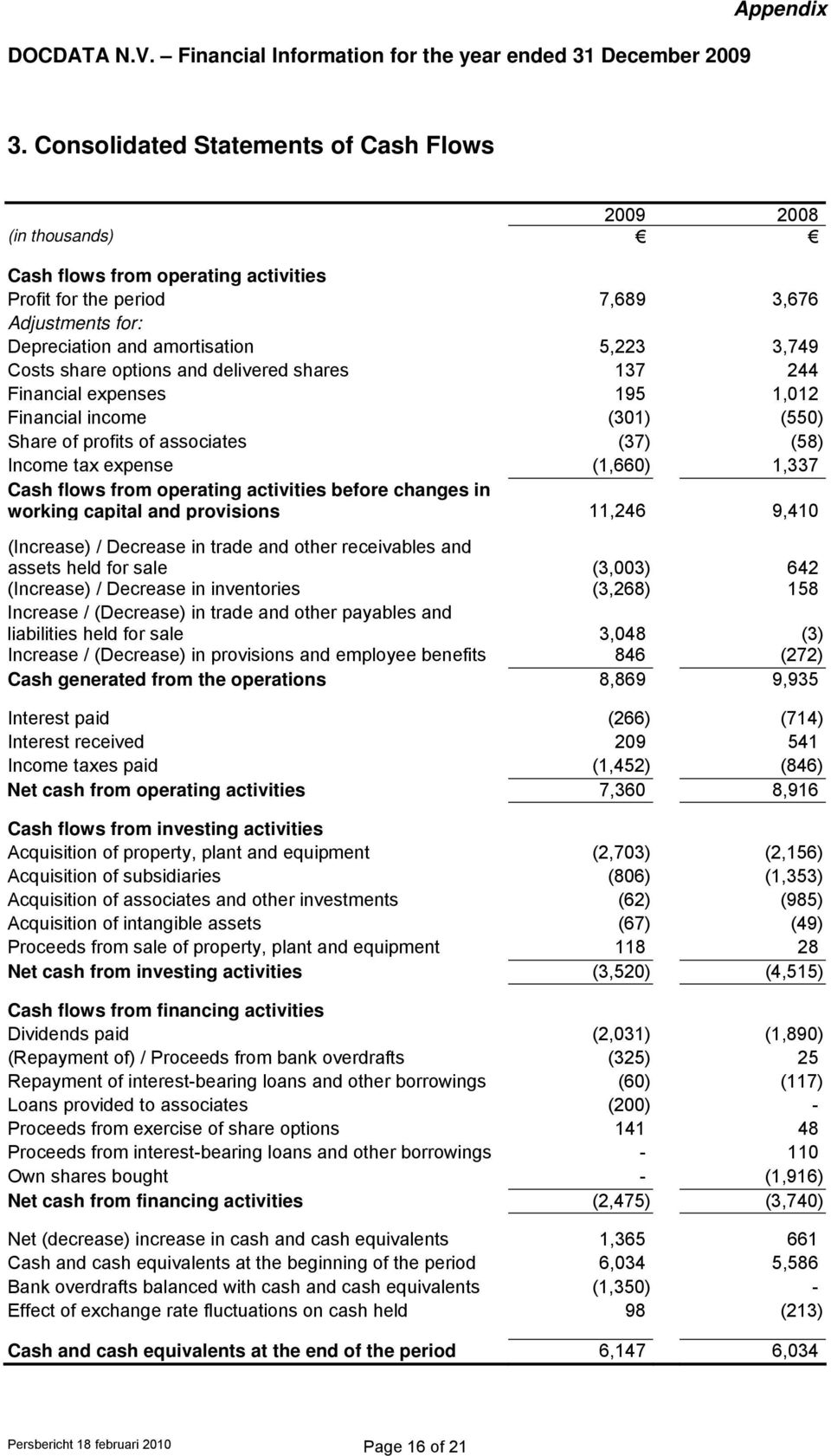 share options and delivered shares 137 244 Financial expenses 195 1,012 Financial income (301) (550) Share of profits of associates (37) (58) Income tax expense (1,660) 1,337 Cash flows from