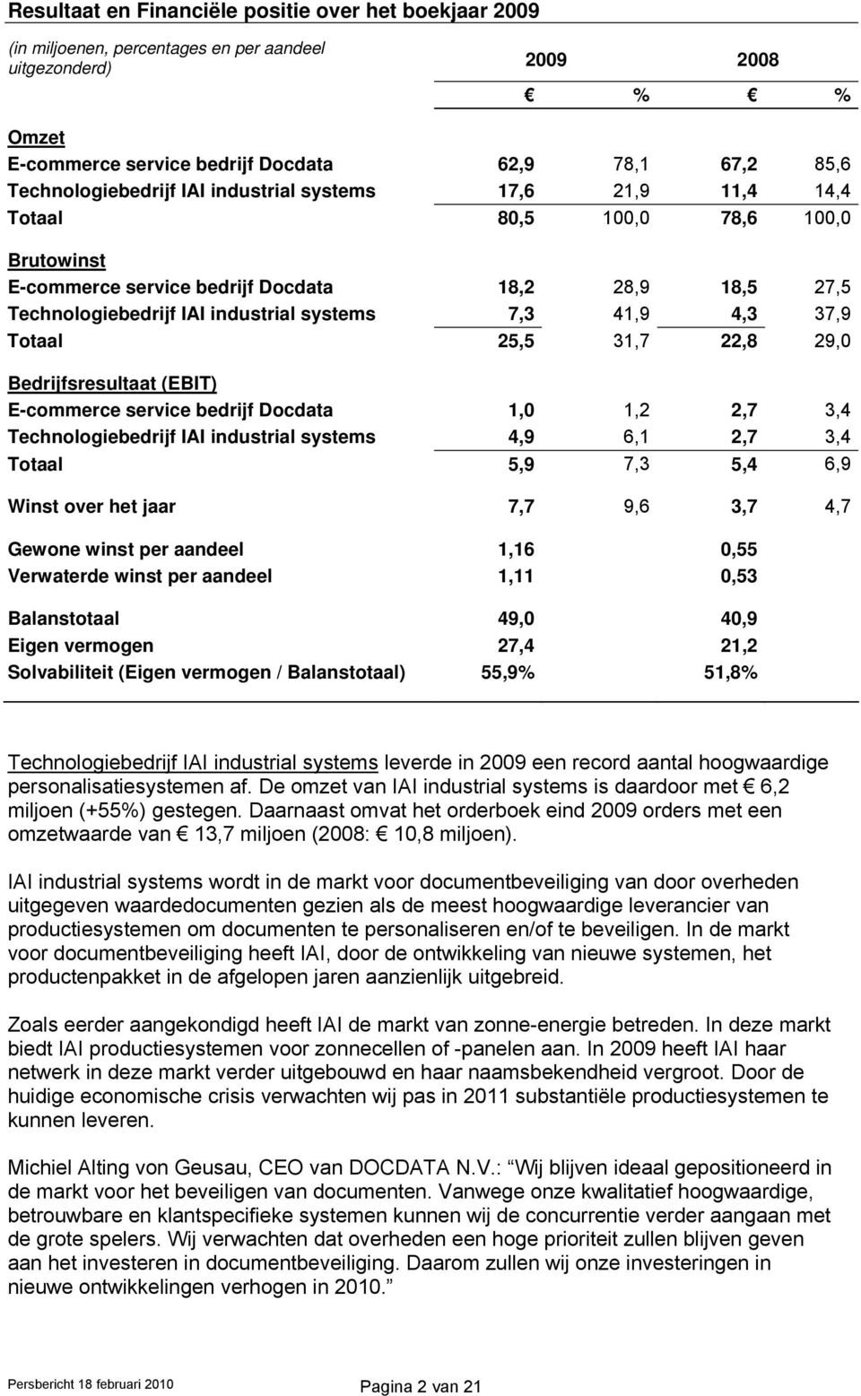 7,3 41,9 4,3 37,9 Totaal 25,5 31,7 22,8 29,0 Bedrijfsresultaat (EBIT) E-commerce service bedrijf Docdata 1,0 1,2 2,7 3,4 Technologiebedrijf IAI industrial systems 4,9 6,1 2,7 3,4 Totaal 5,9 7,3 5,4