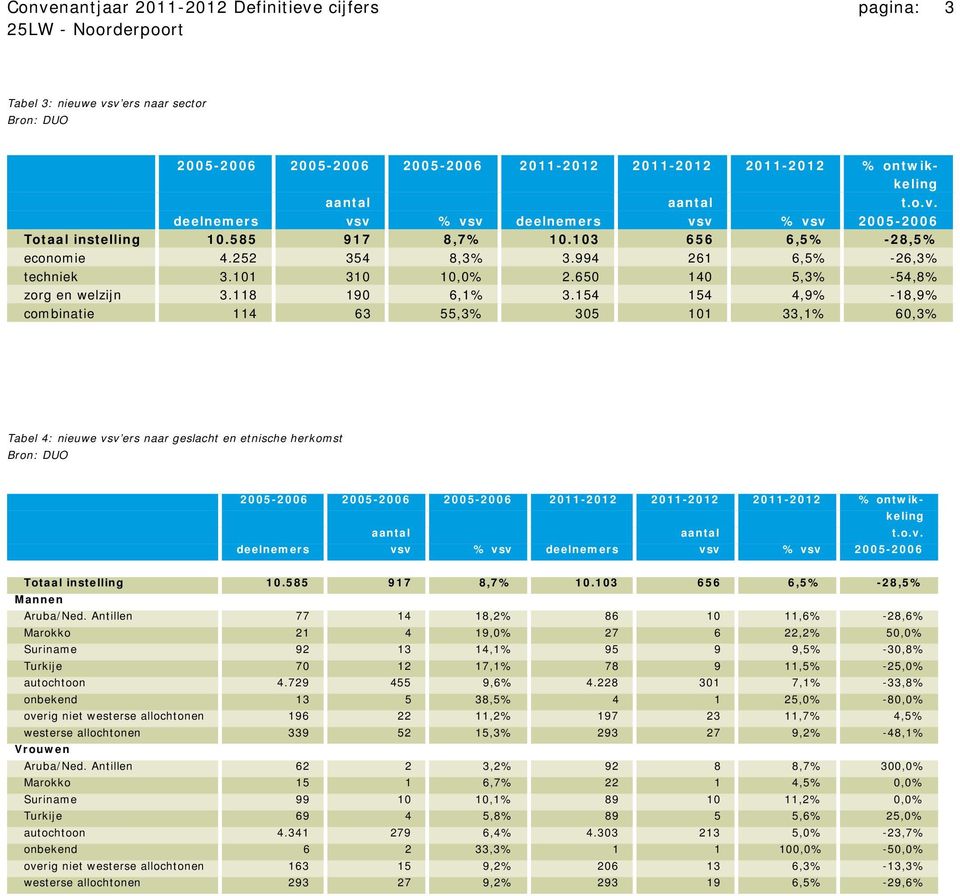 154 154 4,9% -18,9% combinatie 114 63 55,3% 305 101 33,1% 60,3% Tabel 4: nieuwe vsv ers naar geslacht en etnische herkomst 2005-2006 2005-2006 2005-2006 2011-2012 2011-2012 2011-2012 % ontwikkeling