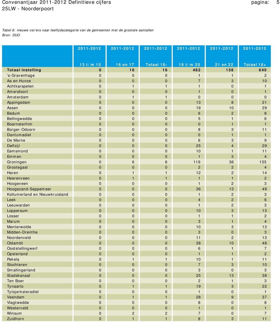 0 1 0 1 Amsterdam 0 1 1 0 0 0 Appingedam 0 0 0 13 8 21 Assen 0 0 0 19 10 29 Bedum 0 0 0 6 2 8 Bellingwedde 0 0 0 5 1 6 Boarnsterhim 0 0 0 0 1 1 Borger-Odoorn 0 0 0 8 3 11 Dantumadiel 0 0 0 0 1 1 De