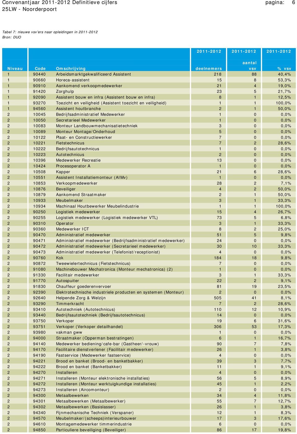(Assistent bouw en infra) 8 1 12,5% 1 93270 Toezicht en veiligheid (Assistent toezicht en veiligheid) 1 1 100,0% 1 94560 Assistent houtbranche 2 1 50,0% 2 10045 Bedrijfsadministratief Medewerker 1 0