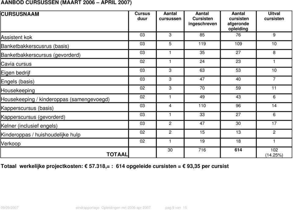 ingeschreven Aantal cursisten afgeronde opleiding Uitval cursisten 03 3 85 76 9 03 5 119 109 10 03 1 35 27 8 02 1 24 23 1 03 3 63 53 10 03 3 47 40 7 02 3 70 59 11 02 1 49 43 6 03 4 110 96 14 03 1 33