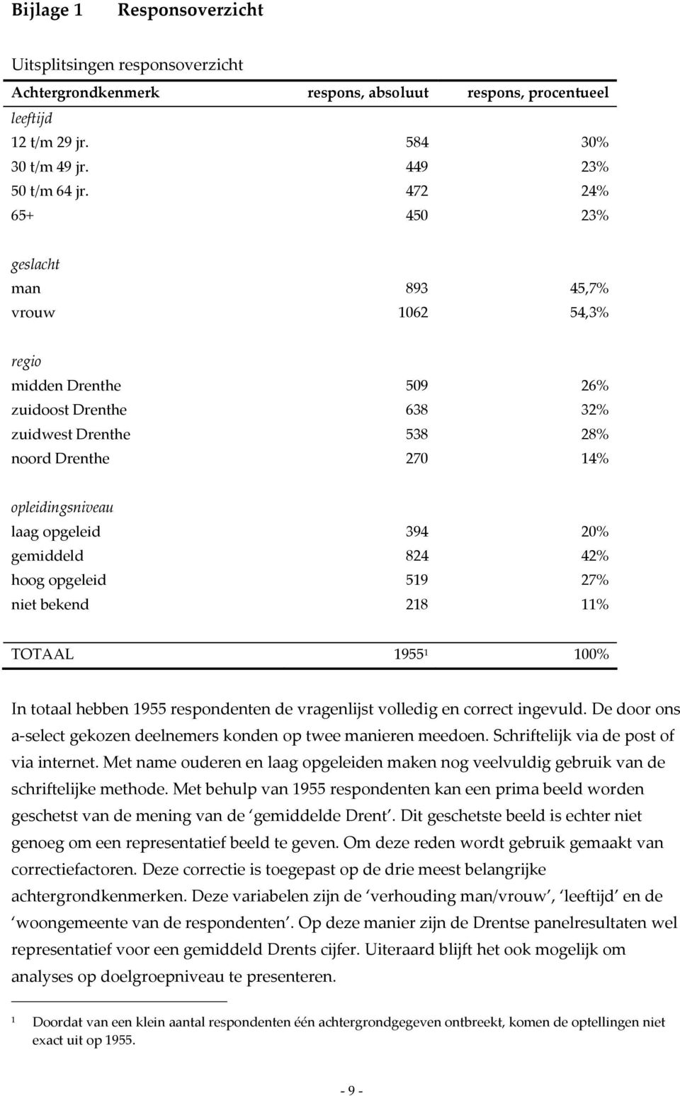 gemiddeld 824 42% hoog opgeleid 519 27% niet bekend 218 11% TOTAAL 1955 1 100% In totaal hebben 1955 respondenten de vragenlijst volledig en correct ingevuld.