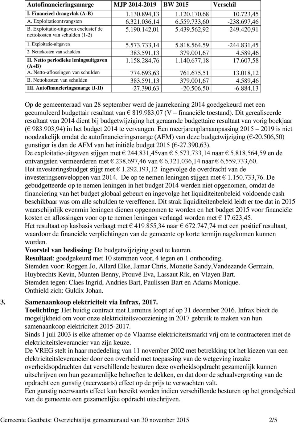 001,67 4.589,46 II. Netto periodieke leningsuitgaven 1.158.284,76 1.140.677,18 17.607,58 (A+B) A. Netto-aflossingen van schulden 774.693,63 761.675,51 13.018,12 B. Nettokosten van schulden 383.