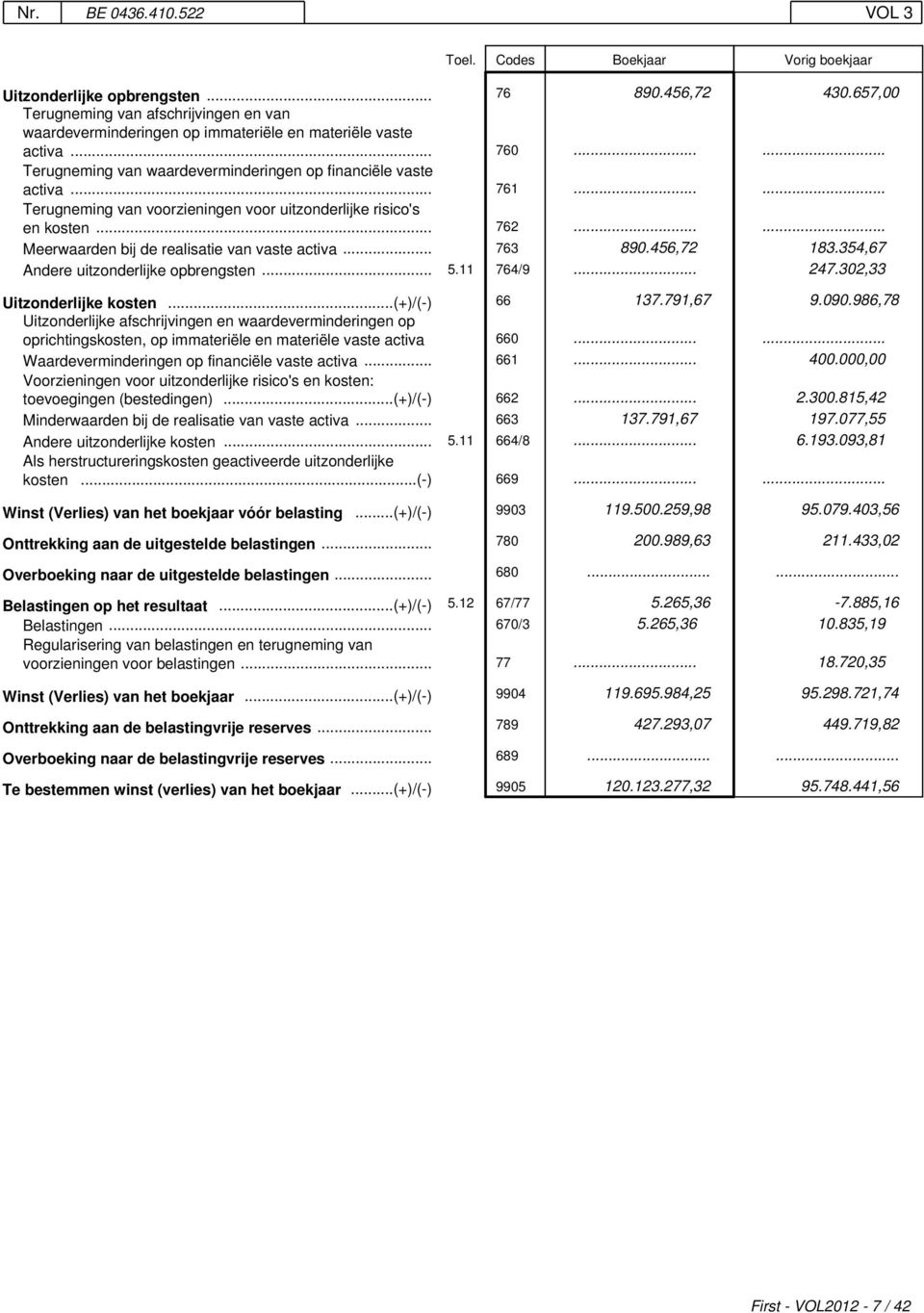 ..... Meerwaarden bij de realisatie van vaste activa... 763 890.456,72 183.354,67 Andere uitzonderlijke opbrengsten... 5.11 764/9... 247.302,33 Uitzonderlijke kosten...(+)/(-) 66 137.791,67 9.090.