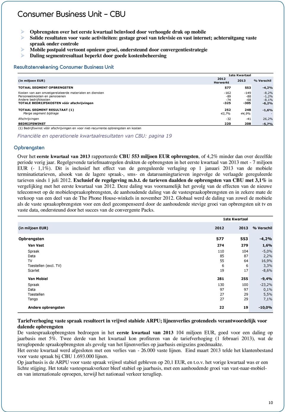 Consumer Business Unit 2012 2013 % Verschil TOTAAL SEGMENT OPBRENGSTEN 577 553-4,2% Kosten van aan omzetgerelateerde materialen en diensten -162-149 -8,2% Personeelskosten en pensioenen -89-88 -1,2%