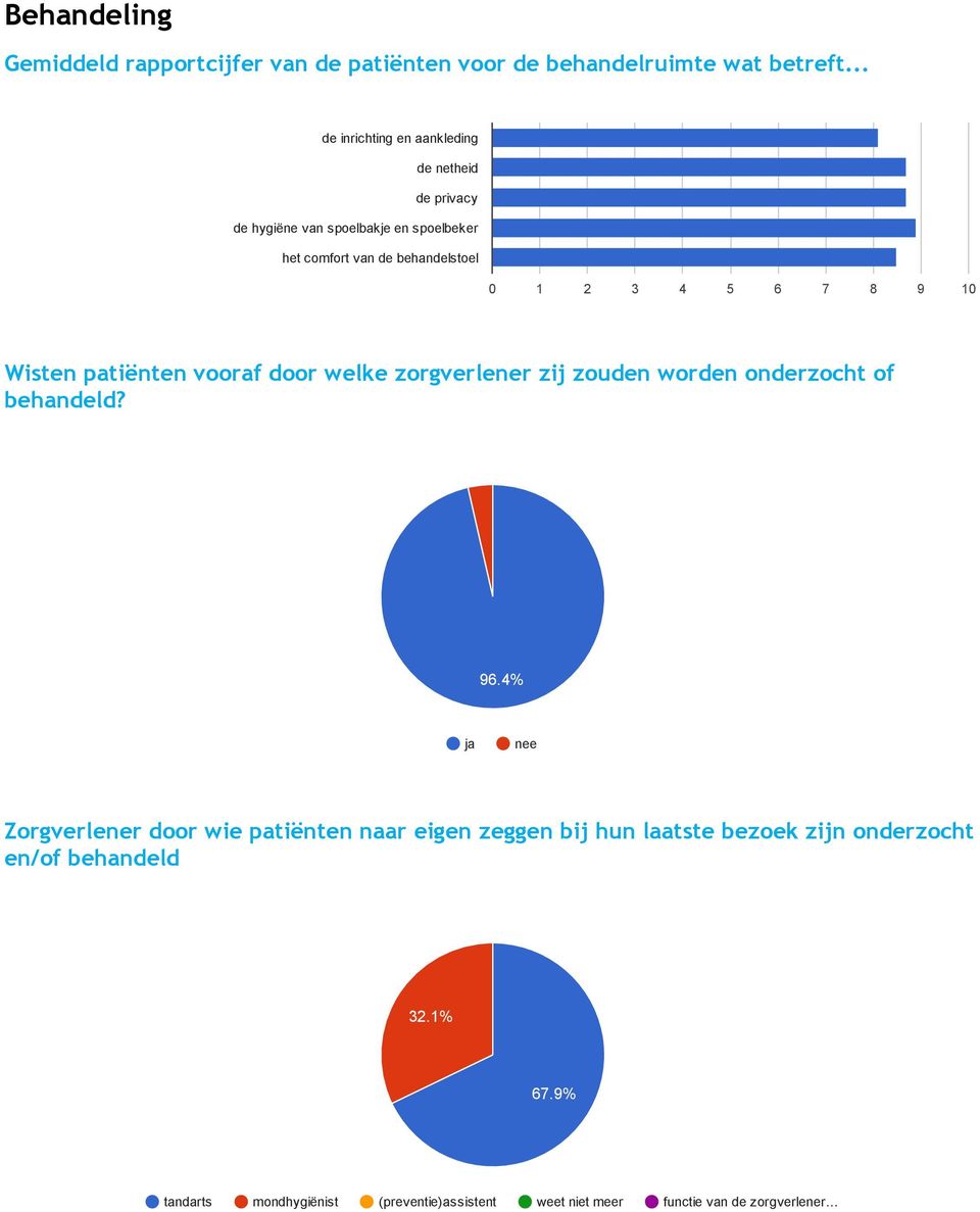 Wisten patiënten vooraf door welke zorgverlener zij zouden worden onderzocht of behandeld? 96.