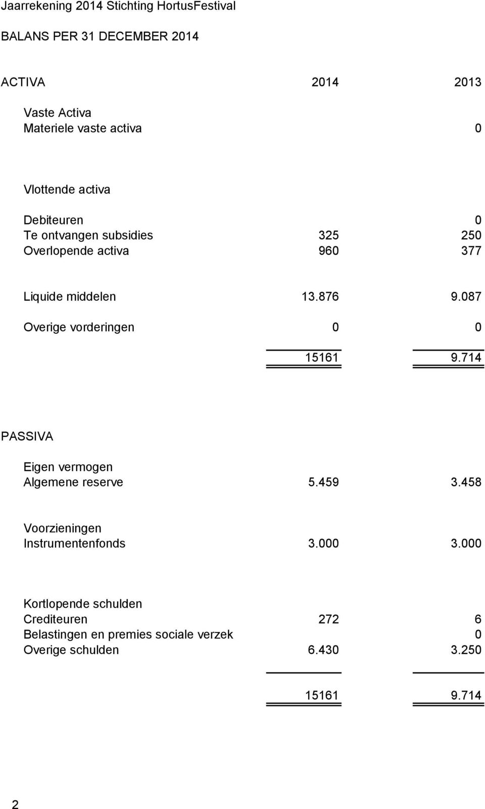 087 Overige vorderingen 0 0 15161 9.714 PASSIVA Eigen vermogen Algemene reserve 5.459 3.