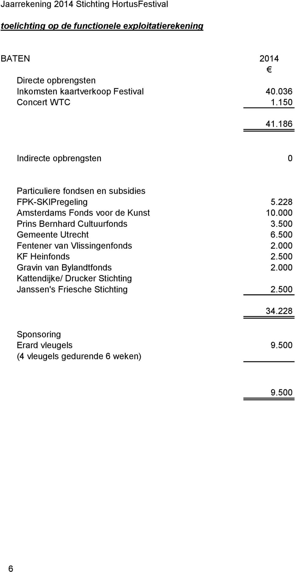 000 Prins Bernhard Cultuurfonds 3.500 Gemeente Utrecht 6.500 Fentener van Vlissingenfonds 2.000 KF Heinfonds 2.