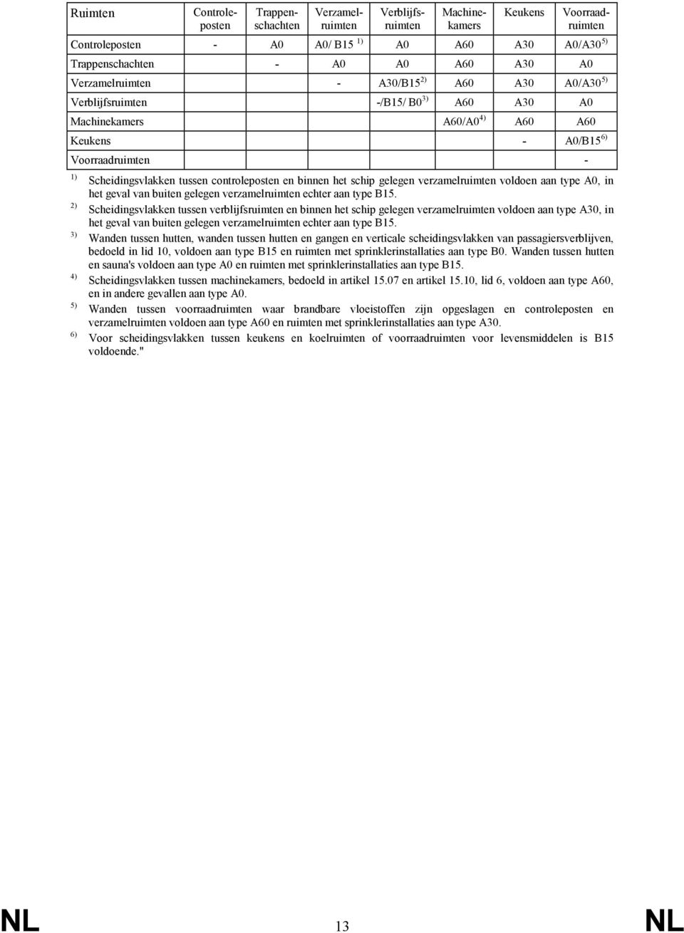 tussen controleposten en binnen het schip gelegen verzamelruimten voldoen aan type A0, in het geval van buiten gelegen verzamelruimten echter aan type B15.