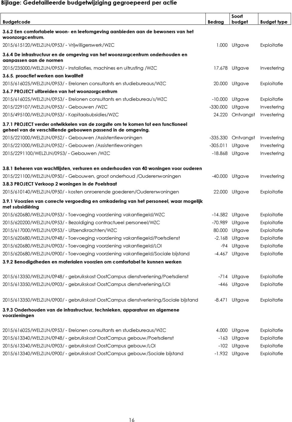 678 Uitgave Investering 3.6.5. proactief werken aan kwaliteit 2015/616025/WELZIJN/0953/ - Erelonen consultants en studiebureaus/wzc 20.000 Uitgave Exploitatie 3.6.7 PROJECT uitbreiden van het woonzorgcentrum 2015/616025/WELZIJN/0953/ - Erelonen consultants en studiebureau's/wzc -10.