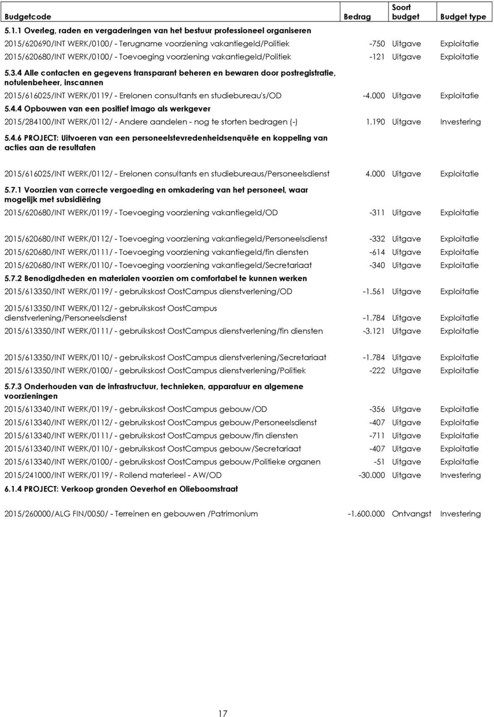 Exploitatie 2015/620680/INT WERK/0100/ - Toevoeging voorziening vakantiegeld/politiek -121 Uitgave Exploitatie 5.3.