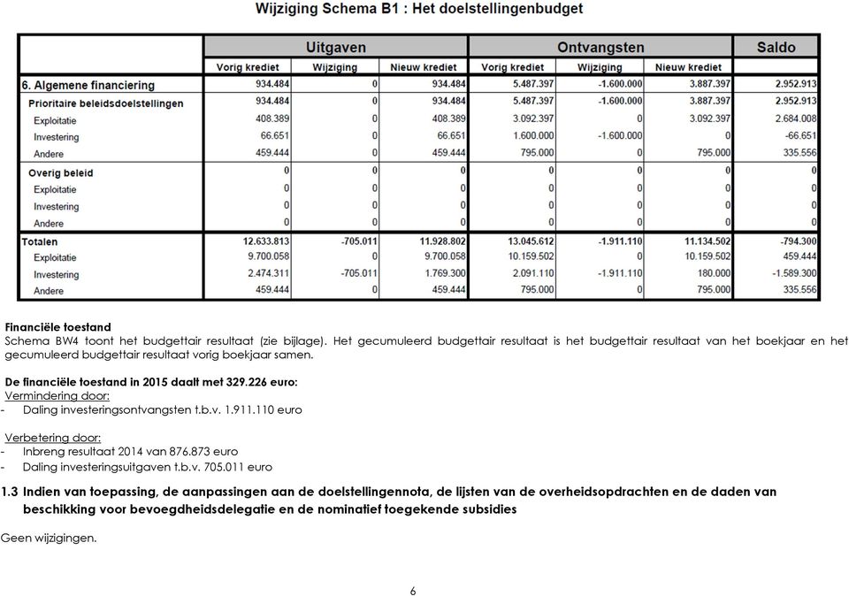 De financiële toestand in 2015 daalt met 329.226 euro: Vermindering door: - Daling investeringsontvangsten t.b.v. 1.911.