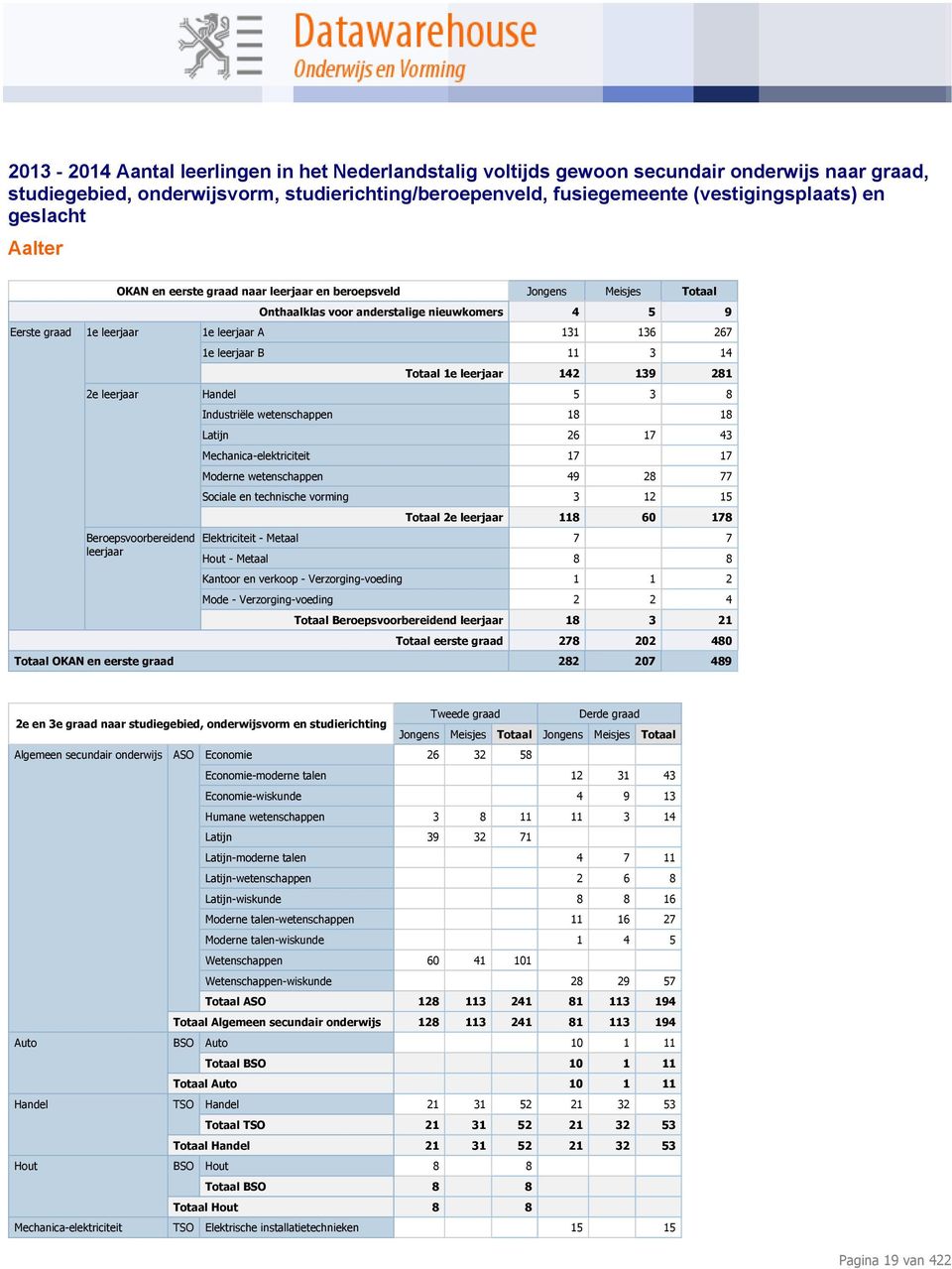 Sociale en technische vorming 3 12 15 Totaal 2e leerjaar 118 60 178 Elektriciteit - Metaal 7 7 Hout - Metaal 8 8 Kantoor en verkoop - Verzorging-voeding 1 1 2 Mode - Verzorging-voeding 2 2 4 Totaal