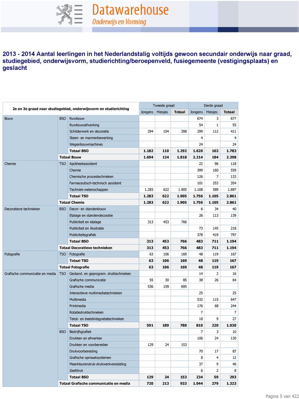 398 Chemie TSO Apotheekassistent 22 96 118 Chemie 399 160 559 Chemische procestechnieken 126 7 133 Farmaceutisch-technisch assistent 101 253 354 Techniek-wetenschappen 1.283 622 1.905 1.108 589 1.