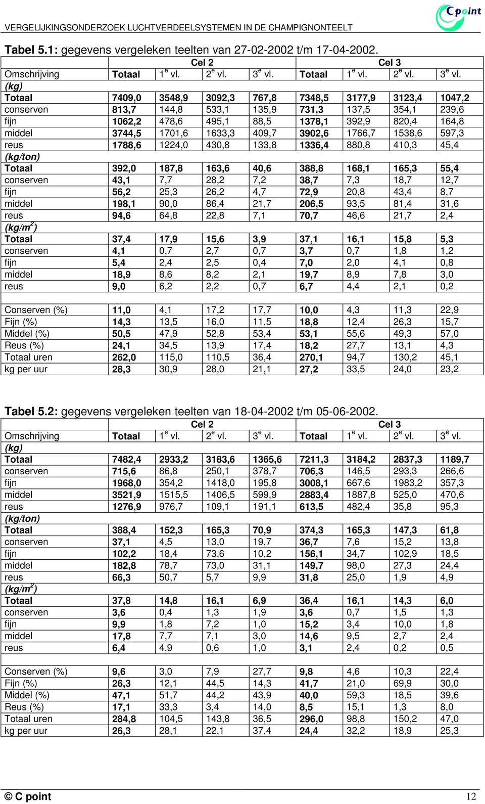 (kg) Totaal 7409,0 3548,9 3092,3 767,8 7348,5 3177,9 3123,4 1047,2 conserven 813,7 144,8 533,1 135,9 731,3 137,5 354,1 239,6 fijn 1062,2 478,6 495,1 88,5 1378,1 392,9 820,4 164,8 middel 3744,5 1701,6