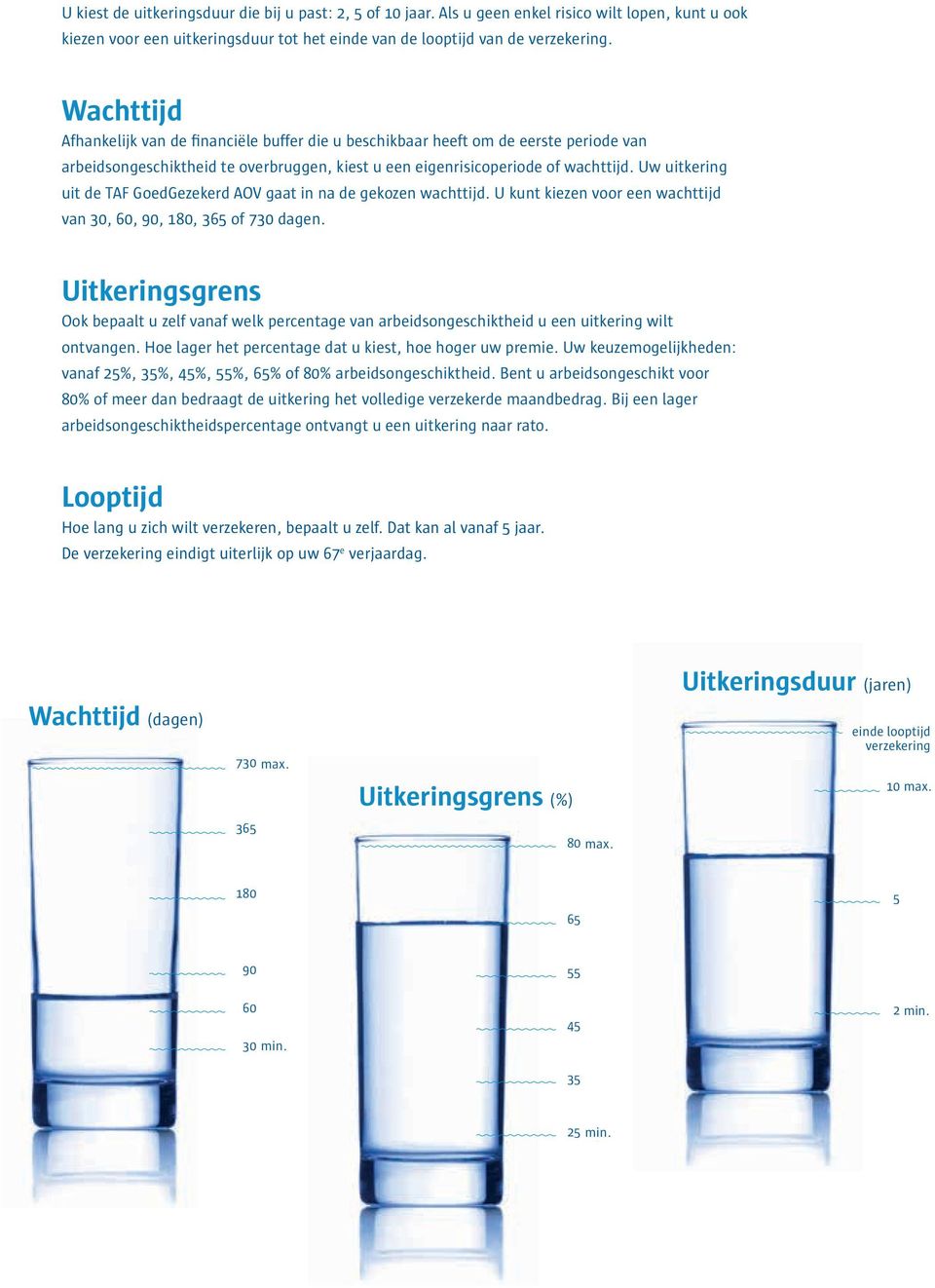 Uw uitkering uit de TAF GoedGezekerd AOV gaat in na de gekozen wachttijd. U kunt kiezen voor een wachttijd van 30, 60, 90, 180, 365 of 730 dagen.