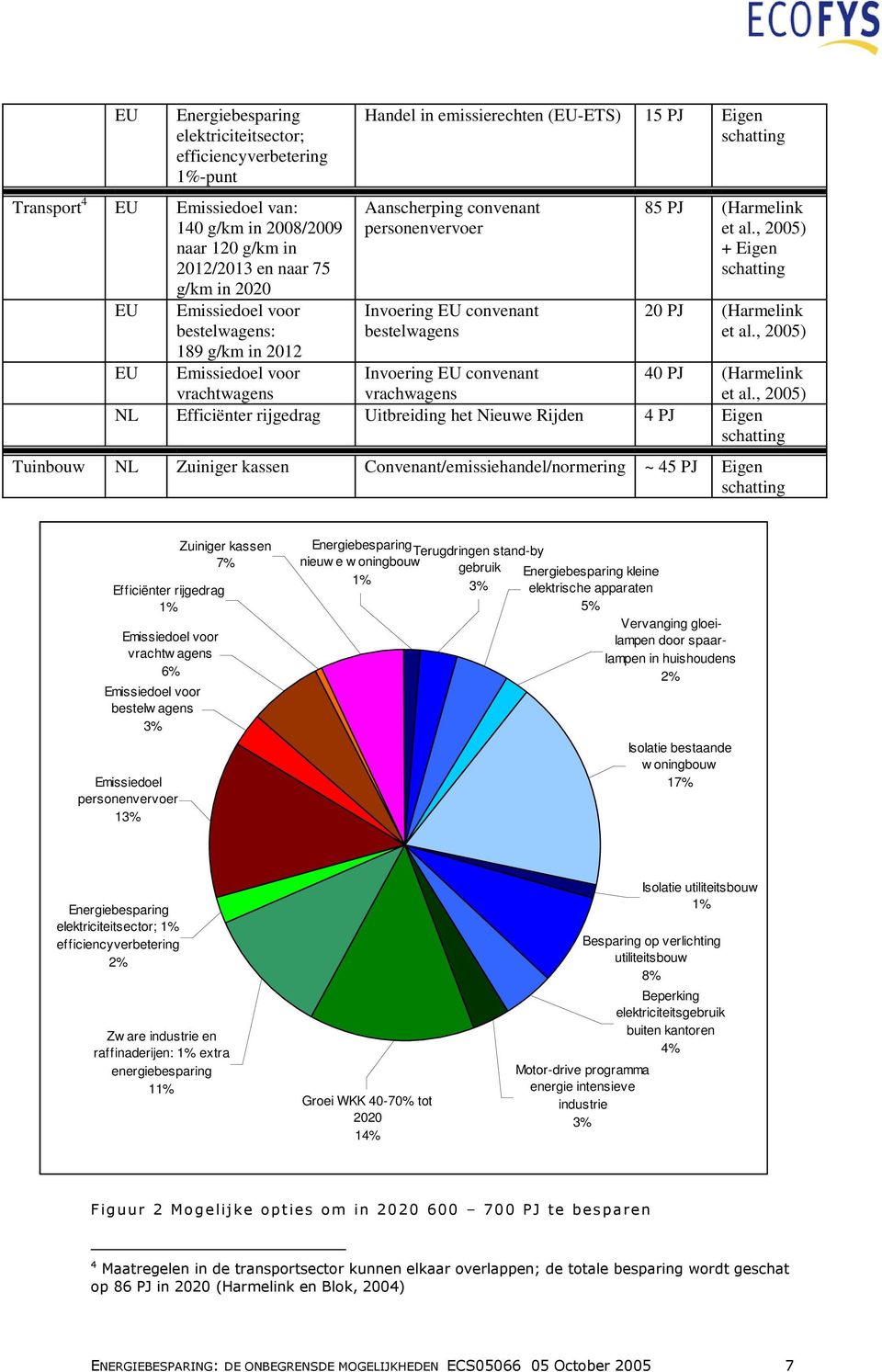 PJ (Harmelink Invoering EU convenant 40 PJ (Harmelink vrachtwagens vrachwagens Efficiënter rijgedrag Uitbreiding het Nieuwe Rijden 4 PJ Eigen Tuinbouw Zuiniger kassen