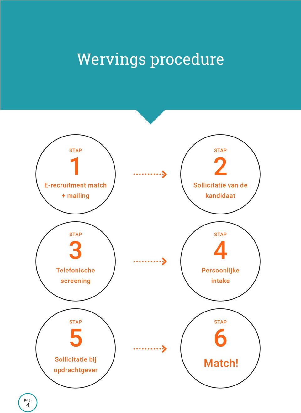 3 Telefonische screening STAP 4 Persoonlijke