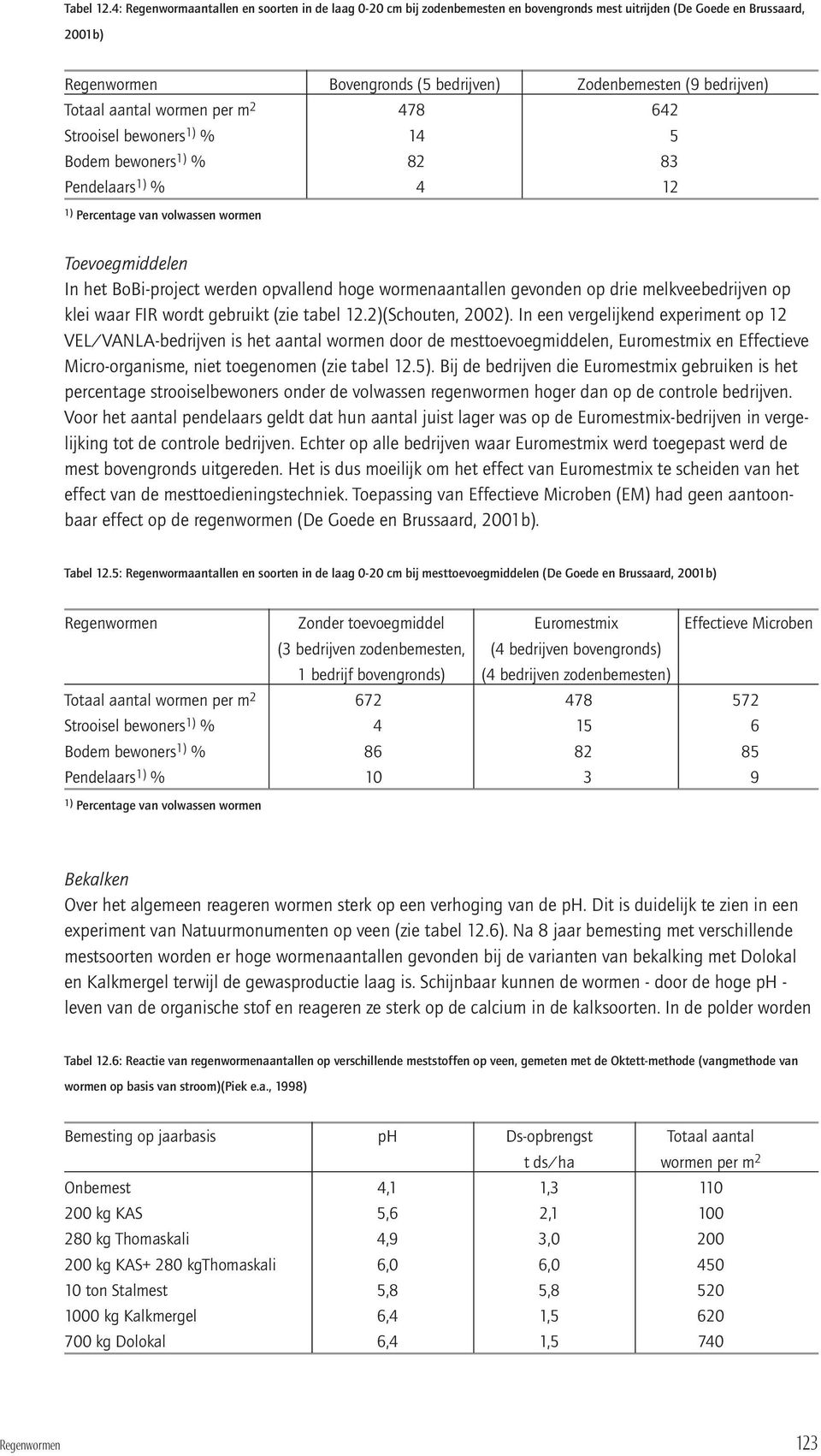 Totaal aantal wormen per m 2 478 642 Strooisel bewoners 1) % 14 5 Bodem bewoners 1) % 82 83 Pendelaars 1) % 4 12 1) Percentage van volwassen wormen Toevoegmiddelen In het BoBi-project werden