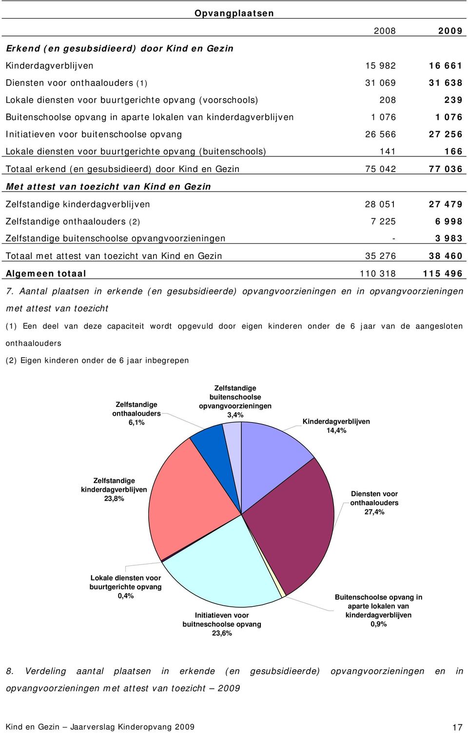 (buitenschools) 141 166 Totaal erkend (en gesubsidieerd) door Kind en Gezin 75 042 77 036 Met attest van toezicht van Kind en Gezin Zelfstandige kinderdagverblijven 28 051 27 479 Zelfstandige