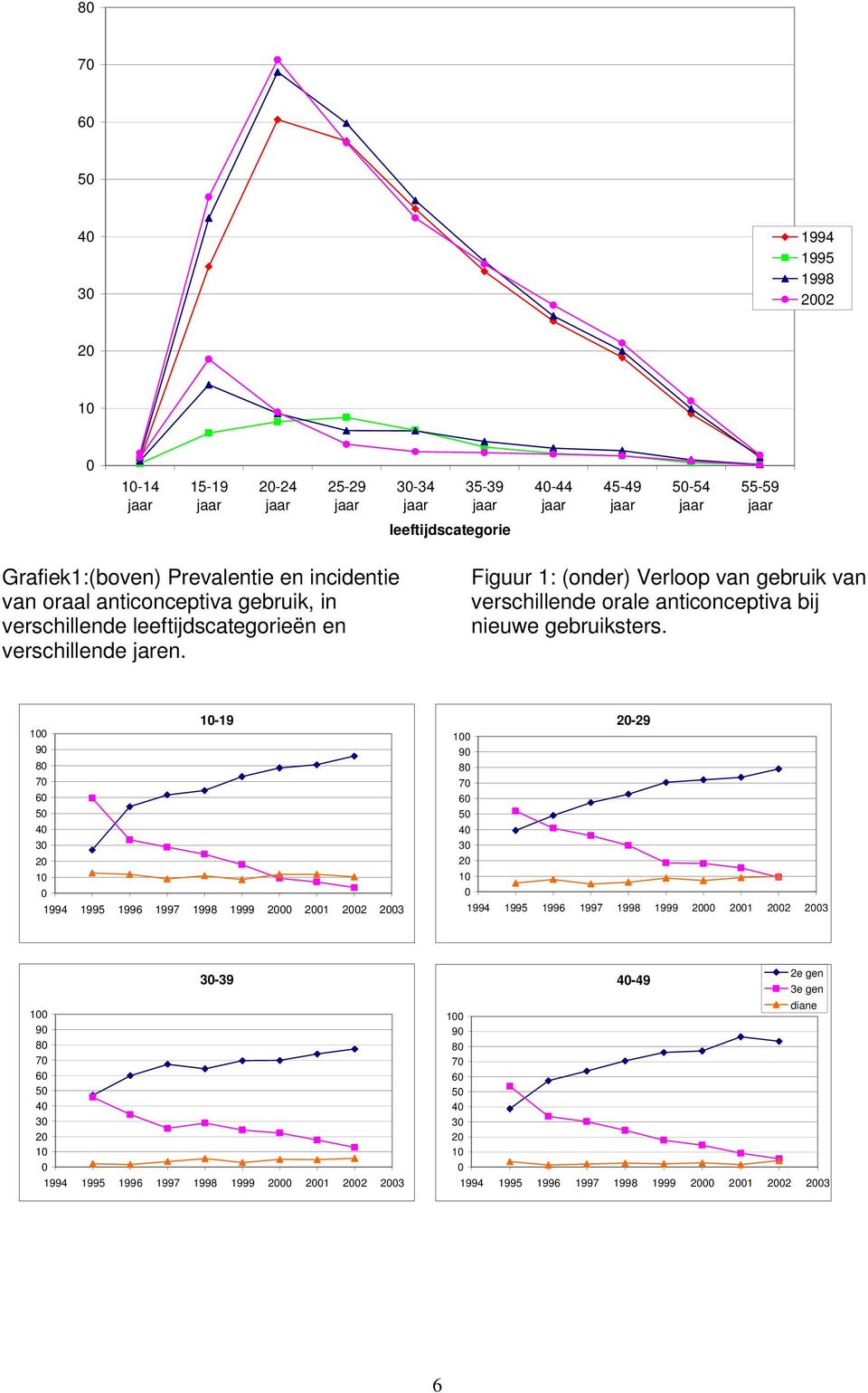 1 9 8 7 6 5 4 1 1-19 1994 1995 1996 1997 1998 1999 1 2 3 1 9 8 7 6 5 4 1 Figuur 1: (onder) Verloop van gebruik van verschillende orale