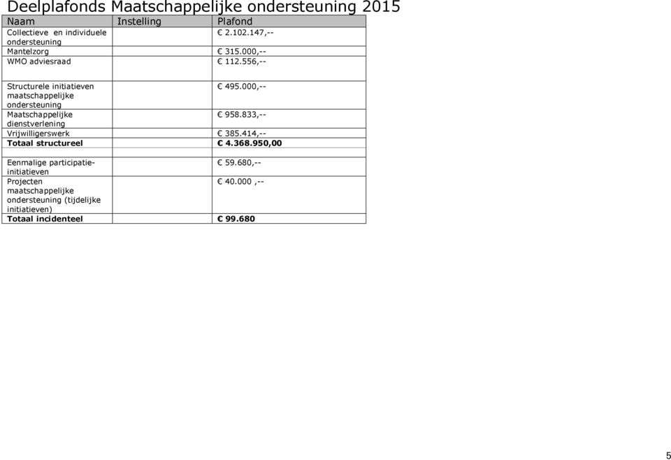 833,-- dienstverlening Vrijwilligerswerk 385.414,-- Totaal structureel 4.368.