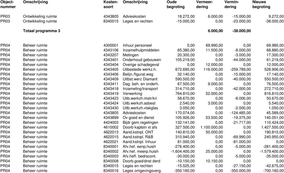 880,00 PR04 Beheer ruimte 4343207 Metingen 20.300,00 0,00-3.000,00 17.300,00 PR04 Beheer ruimte 4343401 Onderhoud gebouwen 105.219,00 0,00-44.000,00 61.