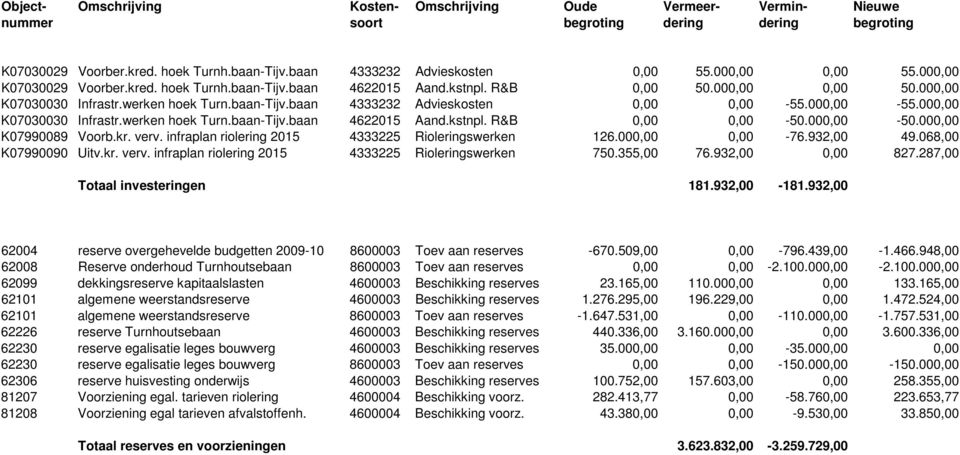 000,00-50.000,00 K07990089 Voorb.kr. verv. infraplan riolering 2015 4333225 Rioleringswerken 126.000,00 0,00-76.932,00 49.068,00 K07990090 Uitv.kr. verv. infraplan riolering 2015 4333225 Rioleringswerken 750.