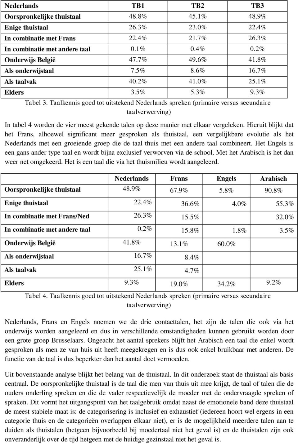 Taalkennis goed tot uitstekend Nederlands spreken (primaire versus secundaire taalverwerving) In tabel 4 worden de vier meest gekende talen op deze manier met elkaar vergeleken.