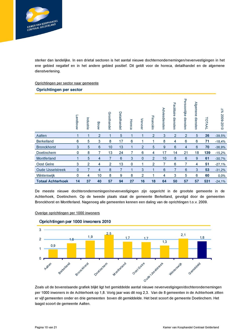 Oprichtingen per sector naar gemeente Oprichtingen per sector % 2009-2010 TOTAAL Algemene diensten Persoonlijke diensten Facilitaire diensten Adviesdiensten Financiën Vervoer Horeca Detailhandel