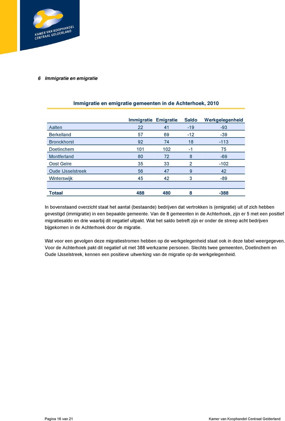 bedrijven dat vertrokken is (emigratie) uit of zich hebben gevestigd (immigratie) in een bepaalde gemeente.