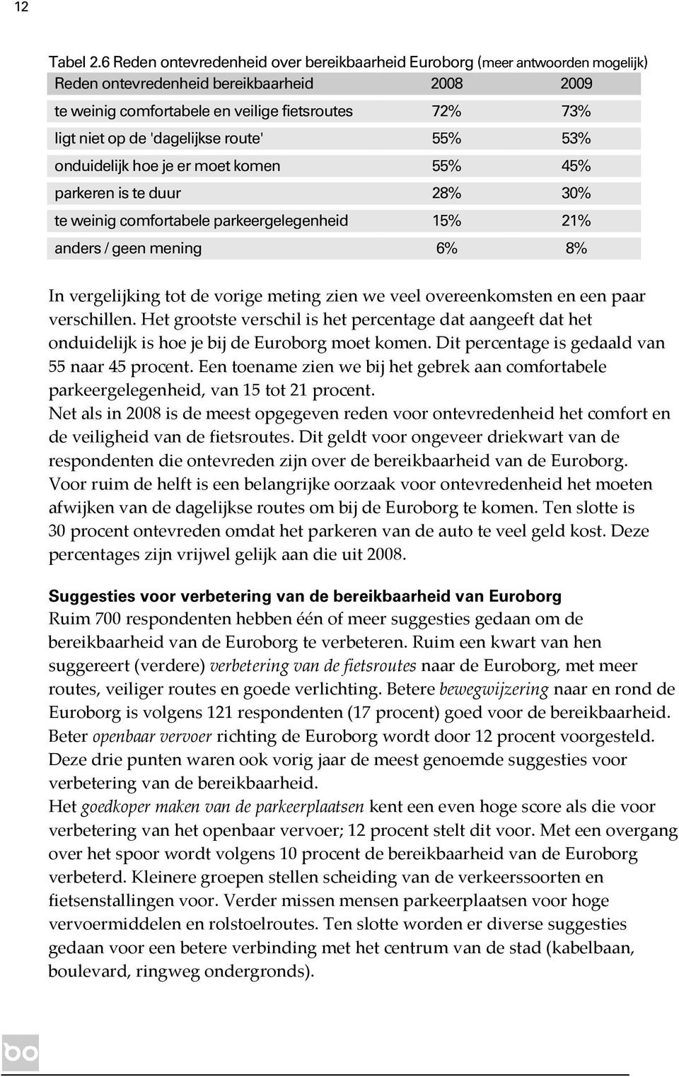 'dagelijkse route' 55% 53% onduidelijk hoe je er moet komen 55% 45% parkeren is te duur 28% 30% te weinig comfortabele parkeergelegenheid 15% 21% anders / geen mening 6% 8% In vergelijking tot de