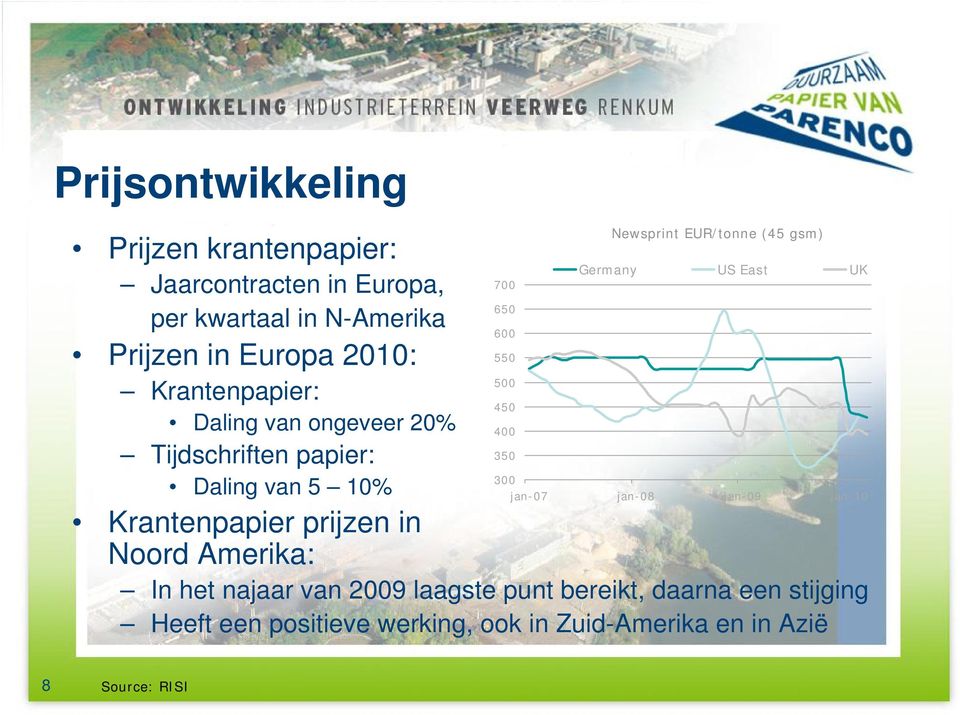 jan-07 jan-08 jan-09 jan-10 In het najaar van 2009 laagste punt bereikt, daarna een stijging Heeft een positieve werking,