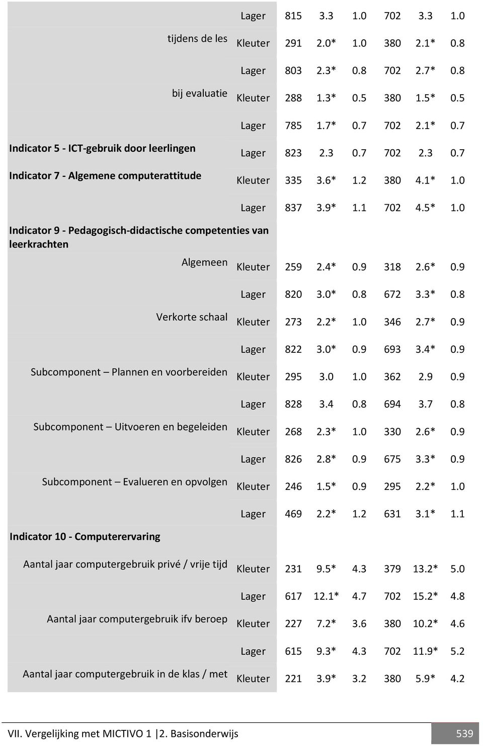 9 Lager 820 3.0* 0.8 672 3.3* 0.8 Verkorte schaal Kleuter 273 2.2* 1.0 346 2.7* 0.9 Lager 822 3.0* 0.9 693 3.4* 0.9 Subcomponent Plannen en voorbereiden Kleuter 295 3.0 1.0 362 2.9 0.9 Lager 828 3.