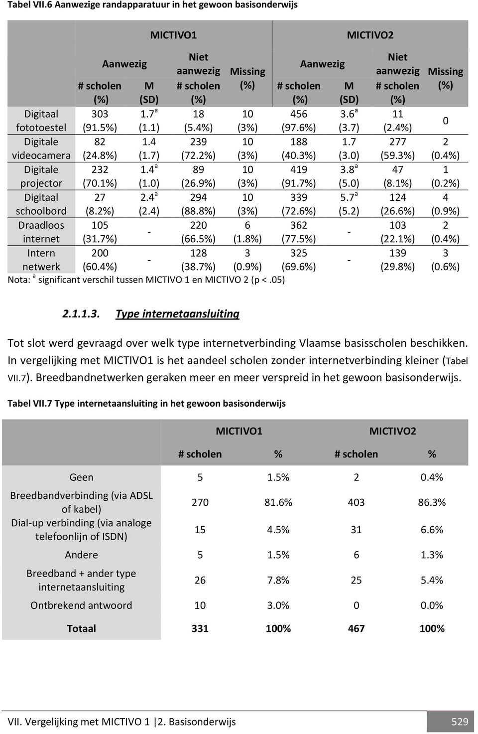 0) (26.9%) (3%) (91.7%) (5.0) Digitaal 27 2.4 a 294 10 339 5.7 a schoolbord (8.2%) (2.4) (88.8%) (3%) (72.6%) (5.2) Draadloos 105 220 6 362 - internet (31.7%) (66.5%) (1.8%) (77.